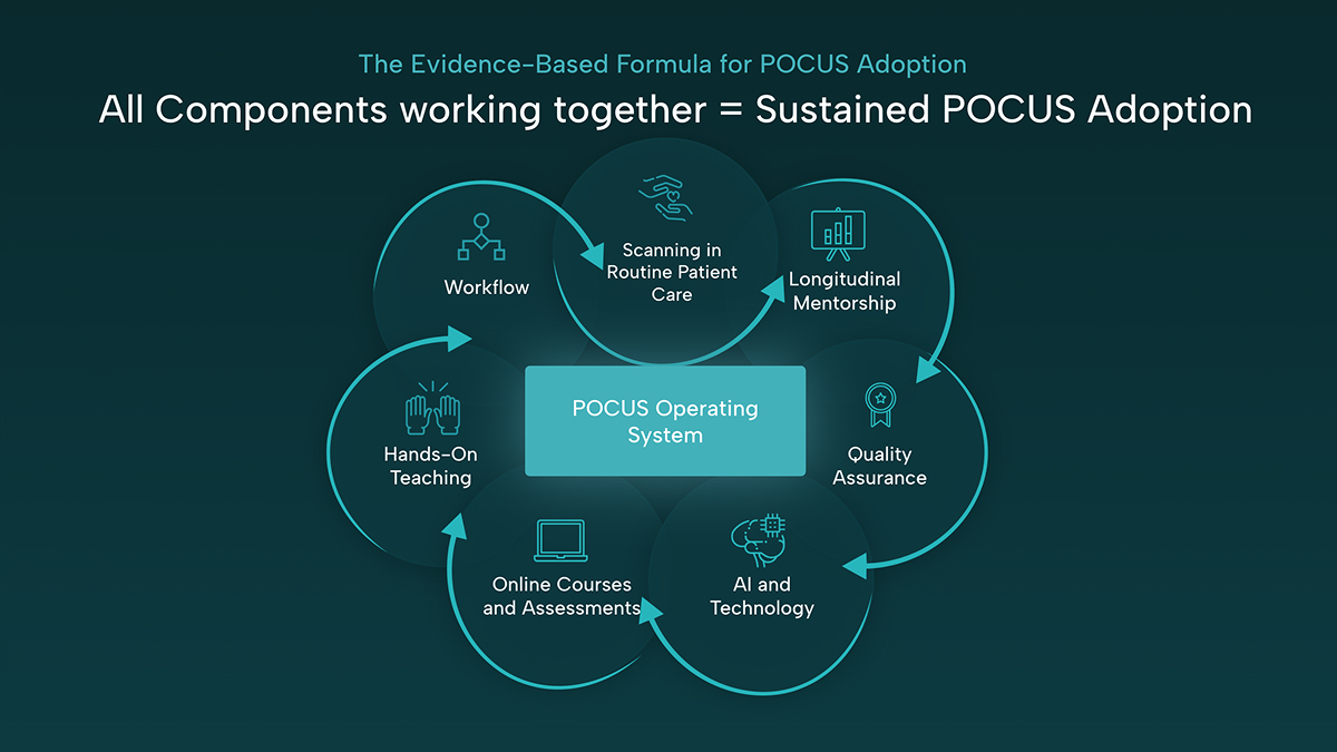 POCUS Operating System by Global Ultrasound Institute